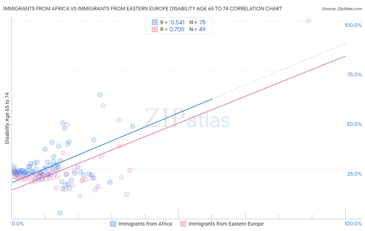 Immigrants from Africa vs Immigrants from Eastern Europe Disability Age 65 to 74
