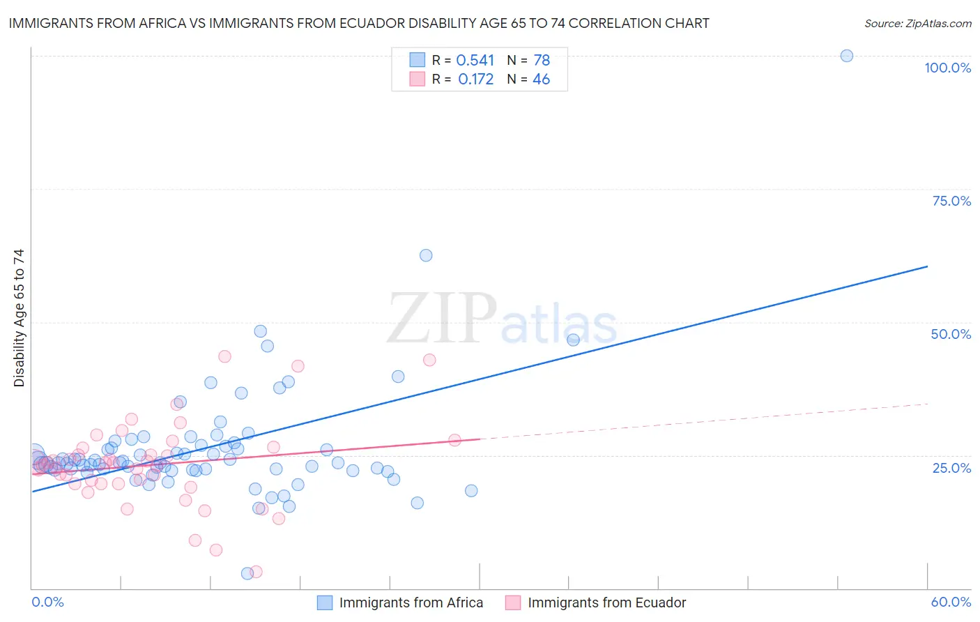 Immigrants from Africa vs Immigrants from Ecuador Disability Age 65 to 74