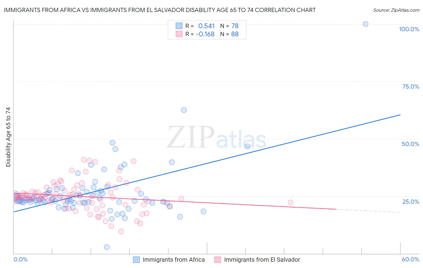 Immigrants from Africa vs Immigrants from El Salvador Disability Age 65 to 74