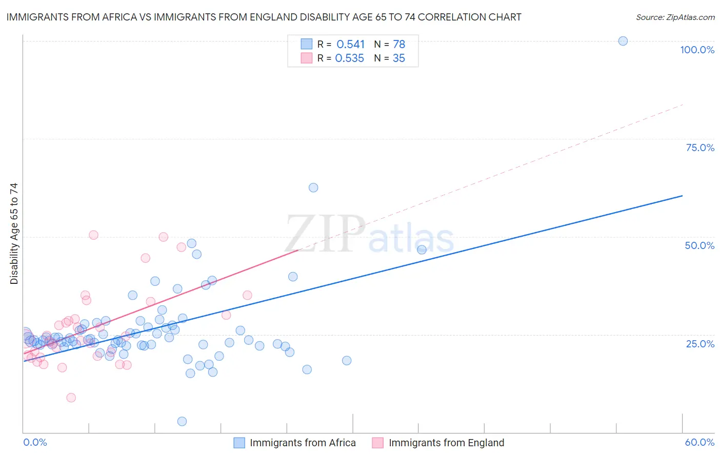 Immigrants from Africa vs Immigrants from England Disability Age 65 to 74