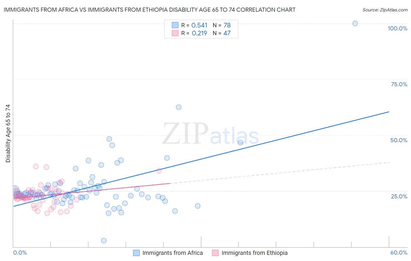 Immigrants from Africa vs Immigrants from Ethiopia Disability Age 65 to 74