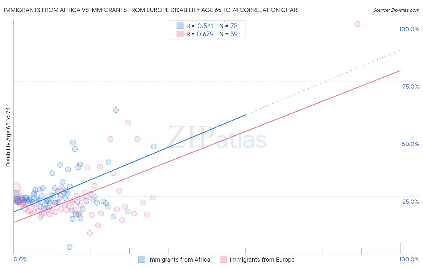 Immigrants from Africa vs Immigrants from Europe Disability Age 65 to 74