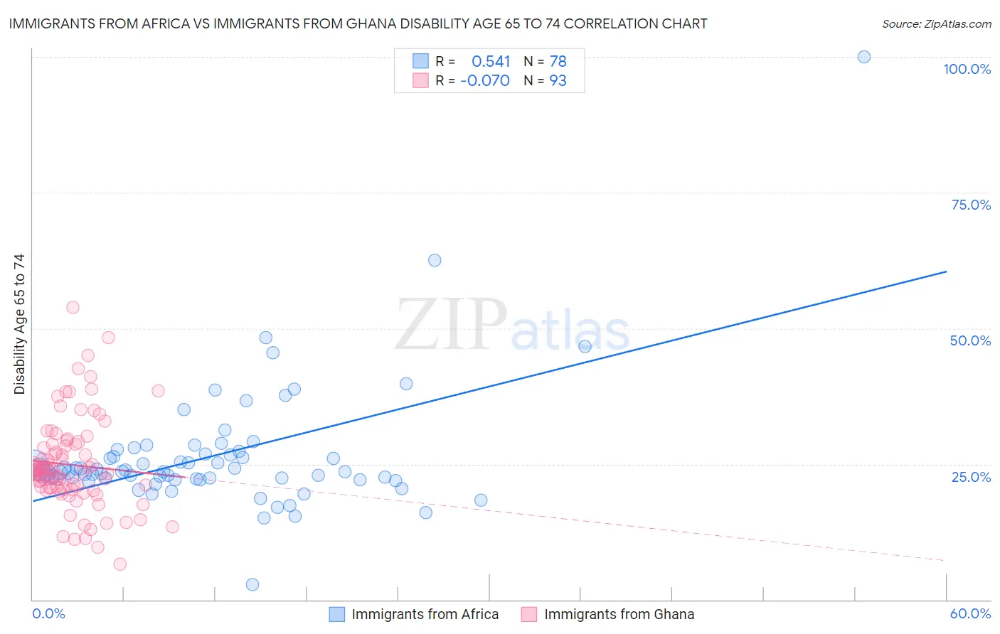 Immigrants from Africa vs Immigrants from Ghana Disability Age 65 to 74