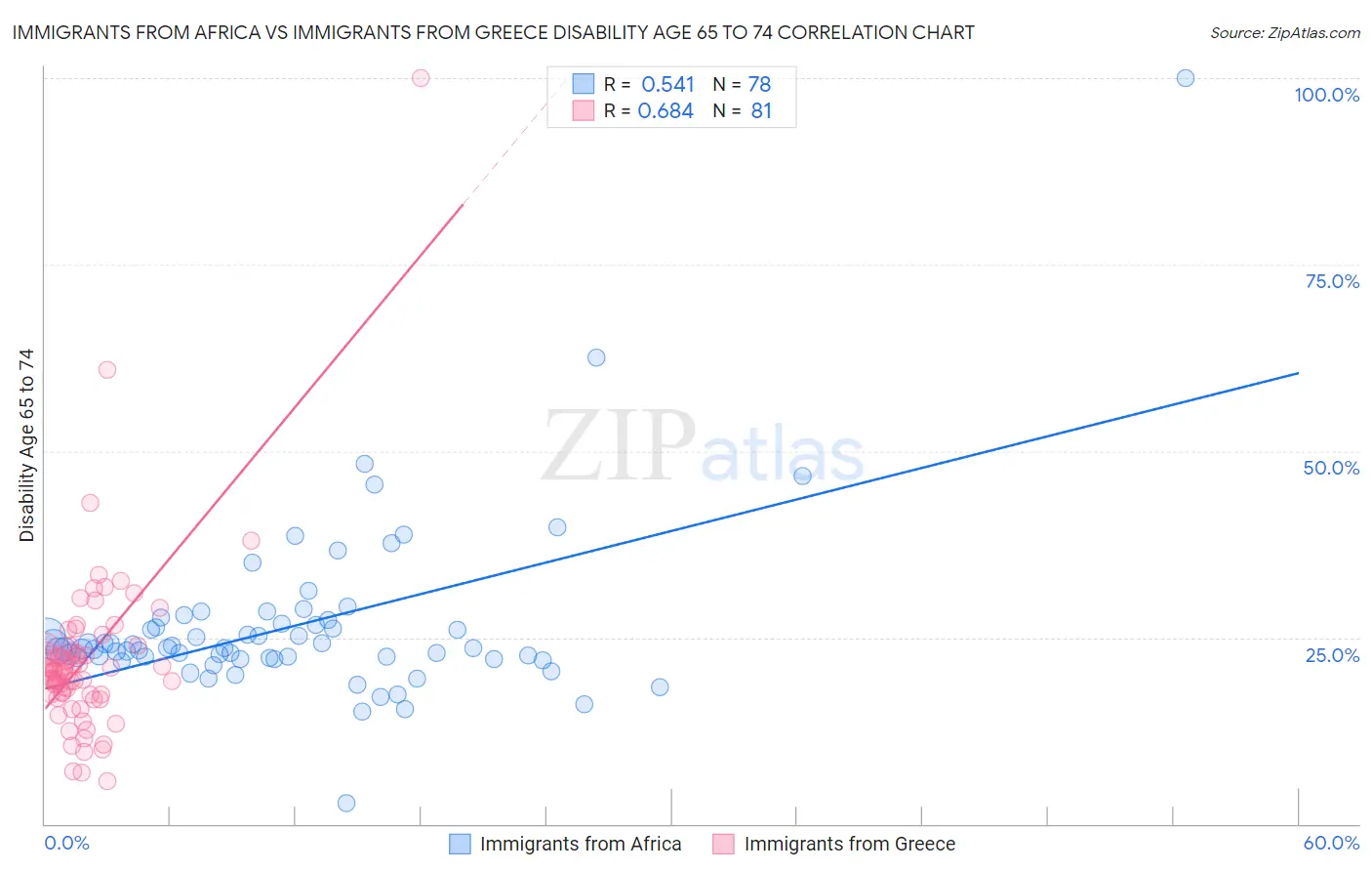 Immigrants from Africa vs Immigrants from Greece Disability Age 65 to 74