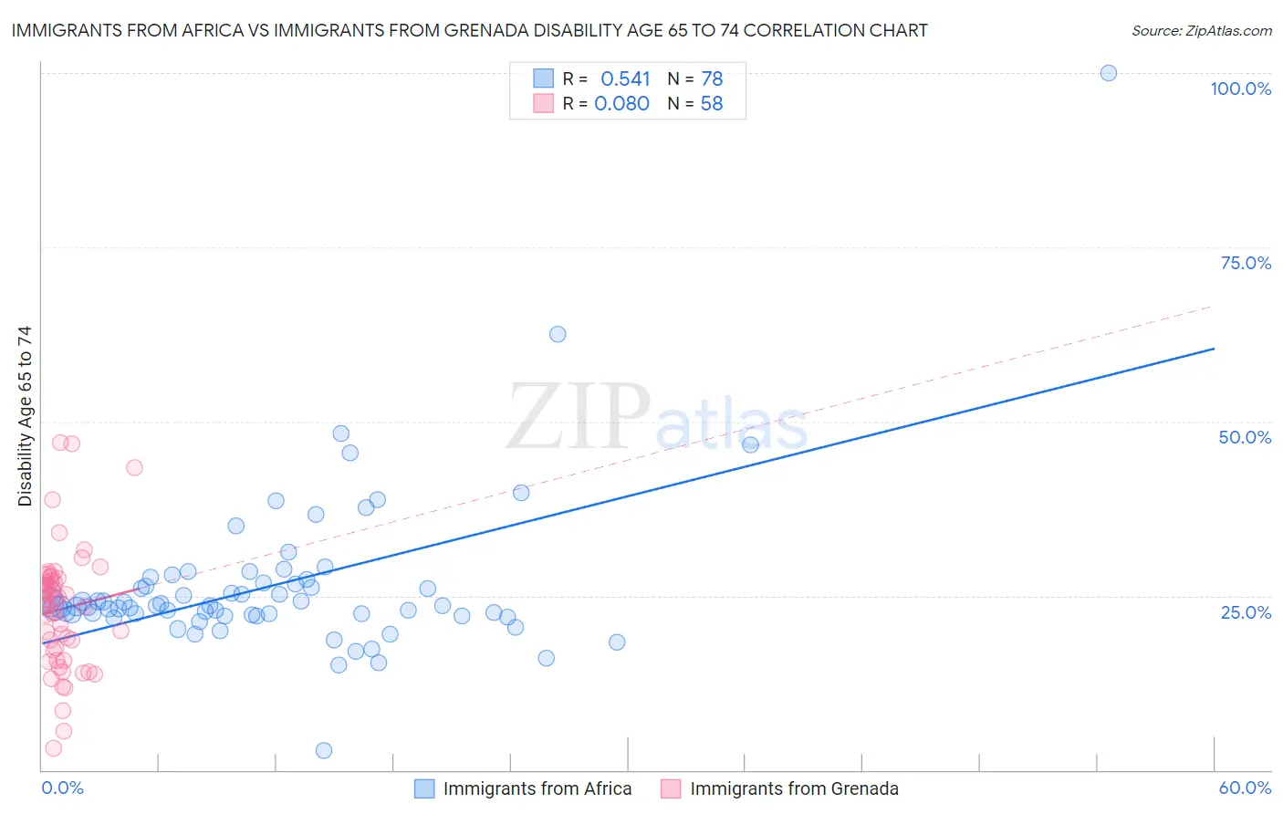 Immigrants from Africa vs Immigrants from Grenada Disability Age 65 to 74