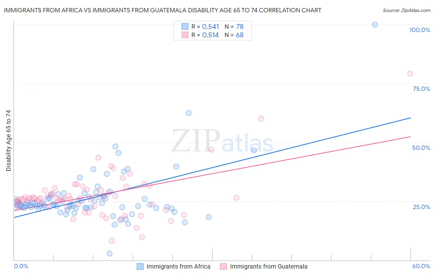 Immigrants from Africa vs Immigrants from Guatemala Disability Age 65 to 74