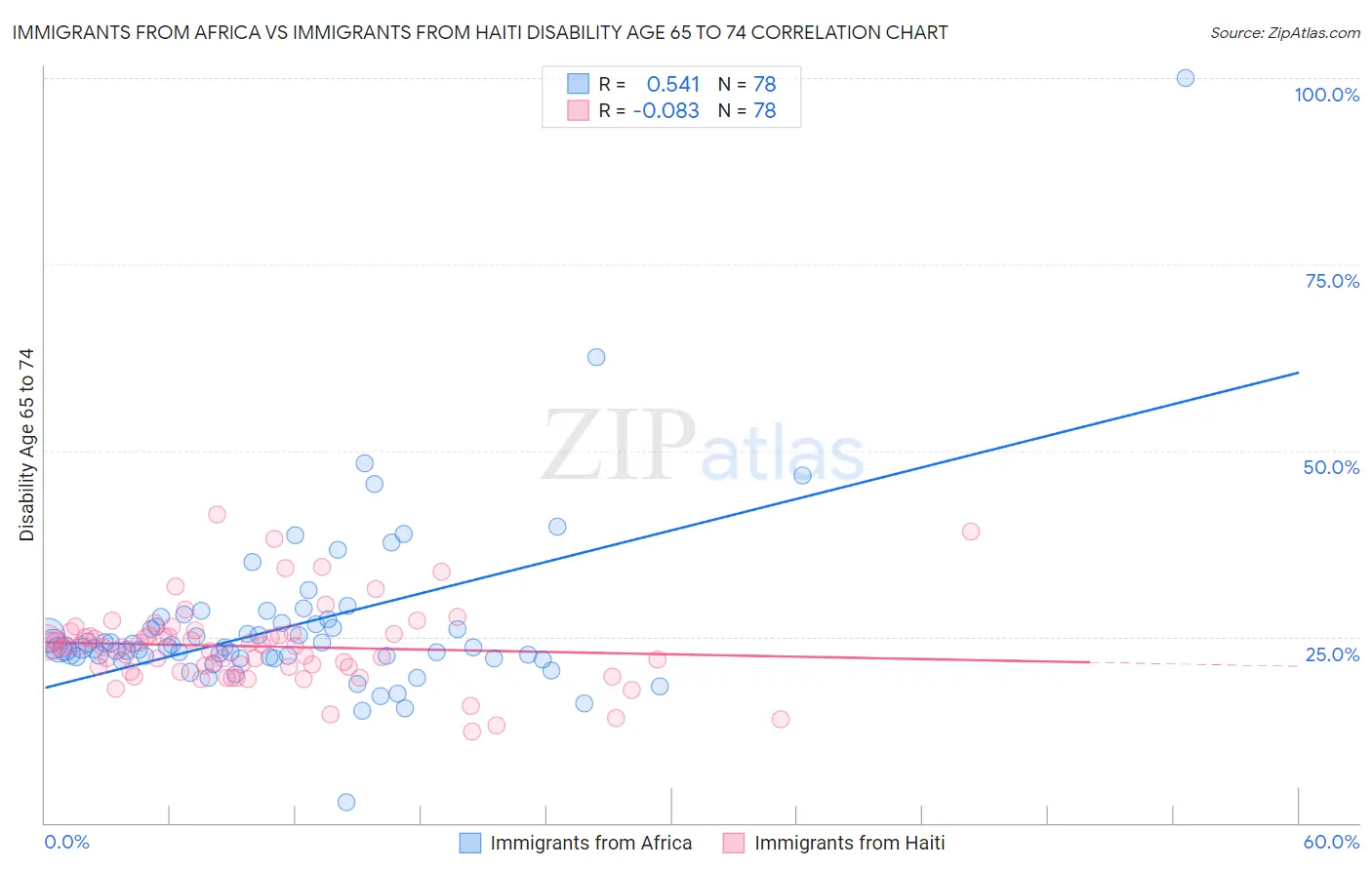 Immigrants from Africa vs Immigrants from Haiti Disability Age 65 to 74