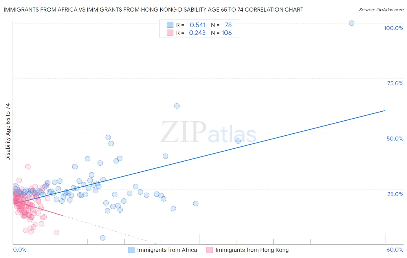 Immigrants from Africa vs Immigrants from Hong Kong Disability Age 65 to 74