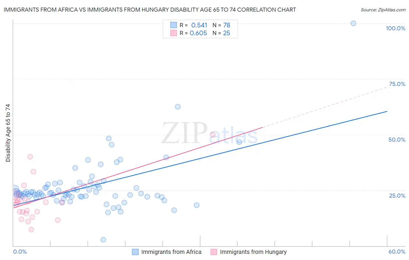 Immigrants from Africa vs Immigrants from Hungary Disability Age 65 to 74