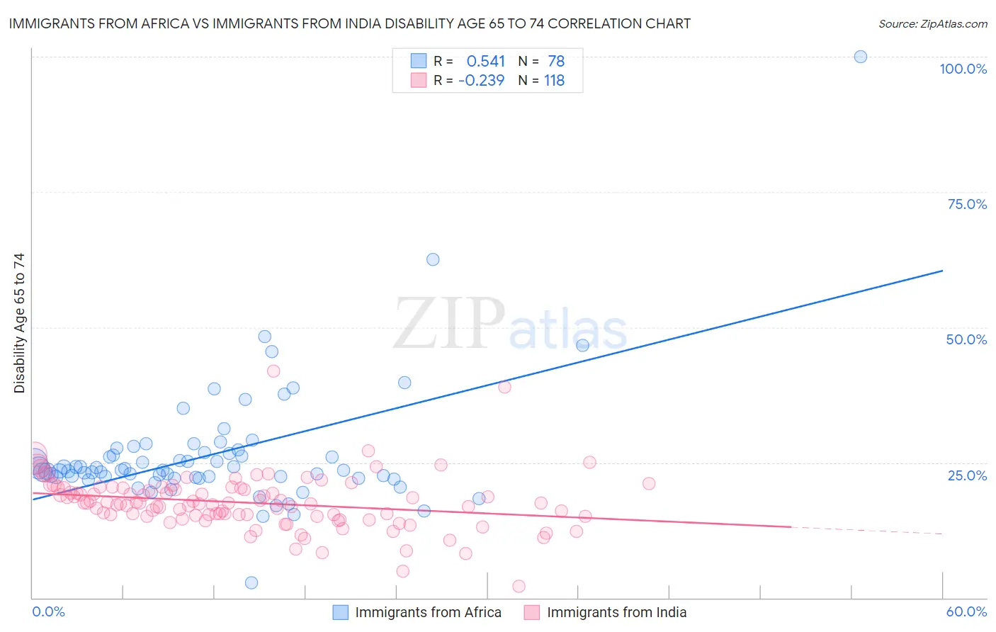 Immigrants from Africa vs Immigrants from India Disability Age 65 to 74