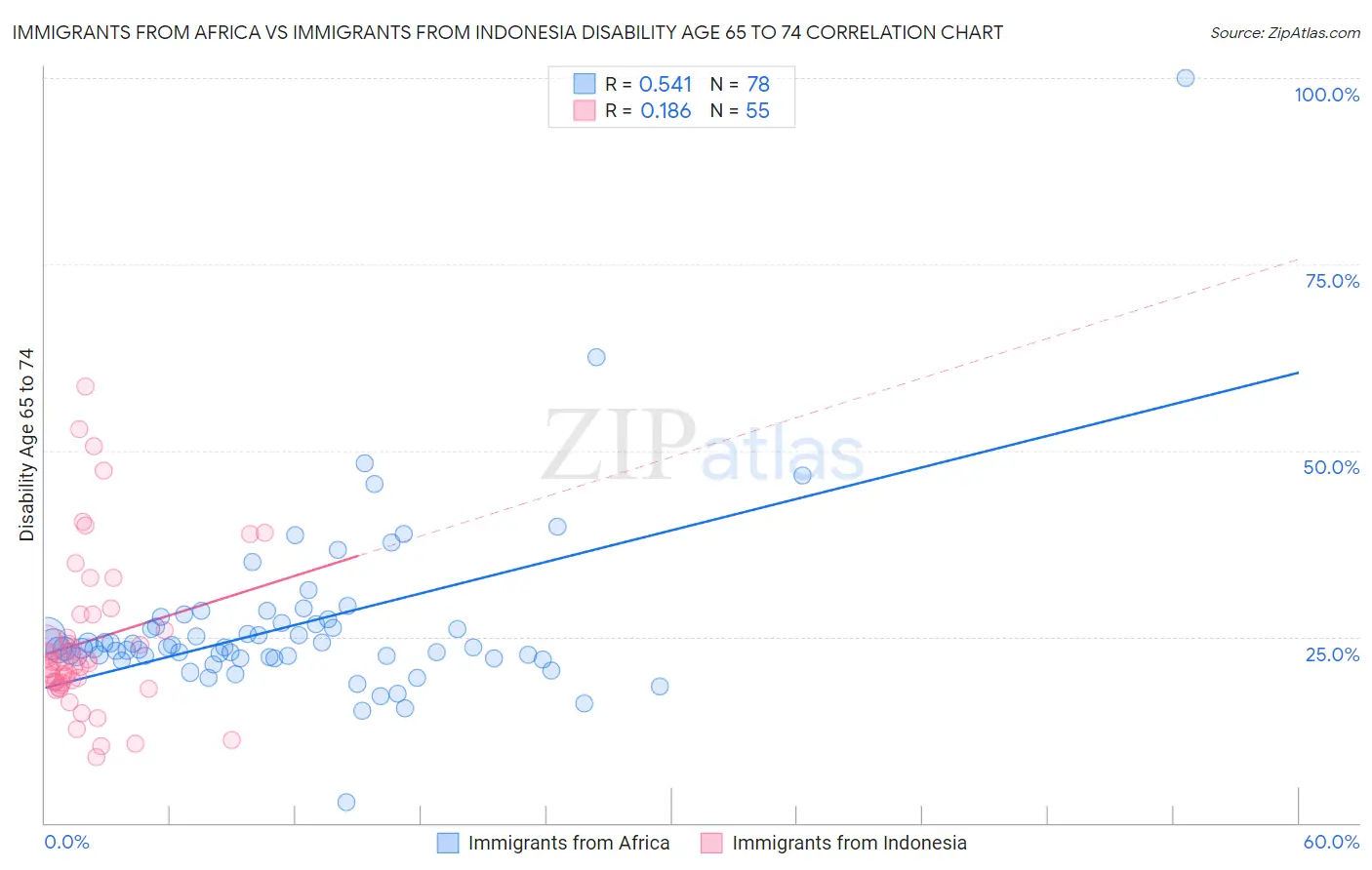 Immigrants from Africa vs Immigrants from Indonesia Disability Age 65 to 74