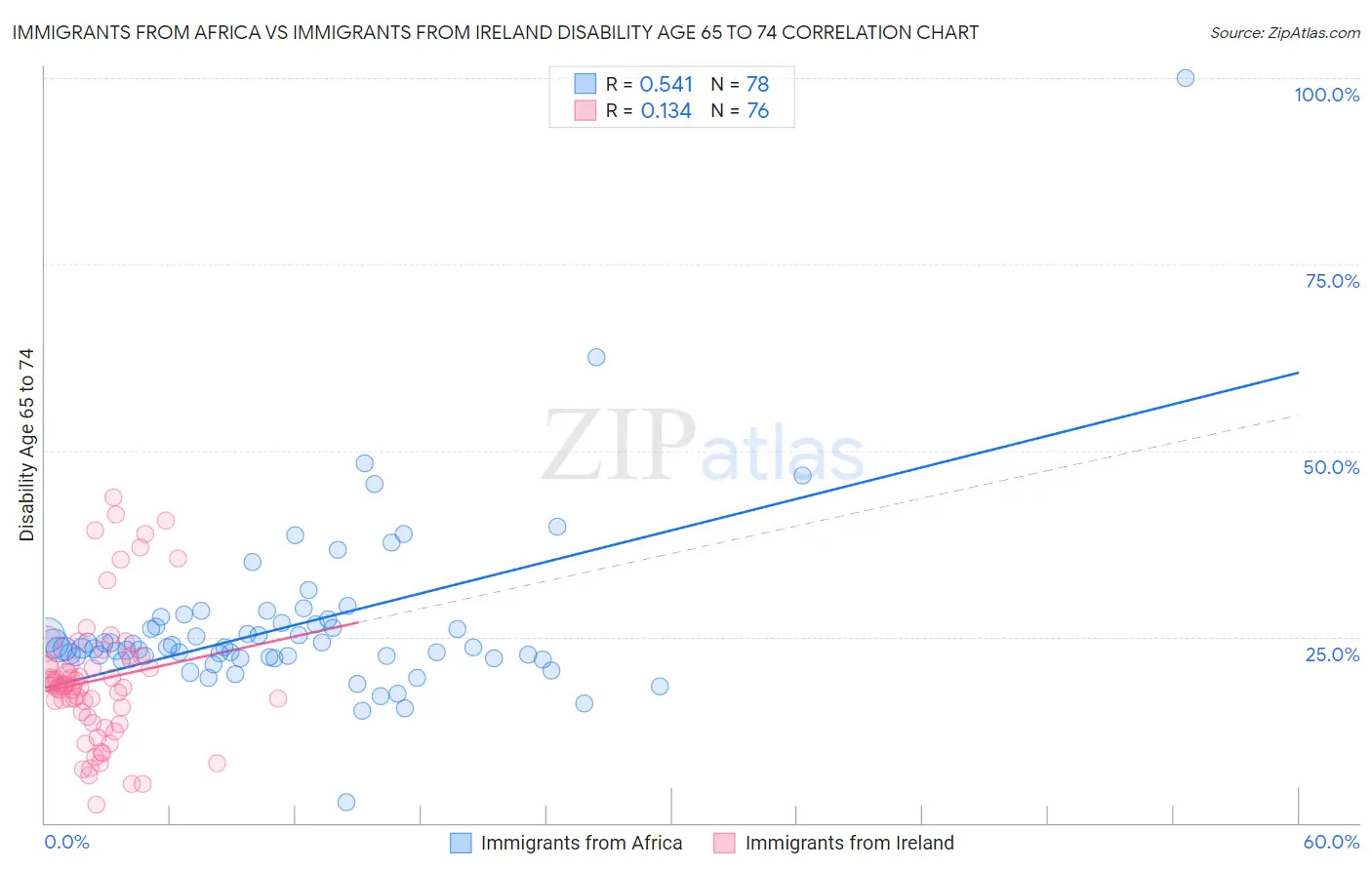 Immigrants from Africa vs Immigrants from Ireland Disability Age 65 to 74