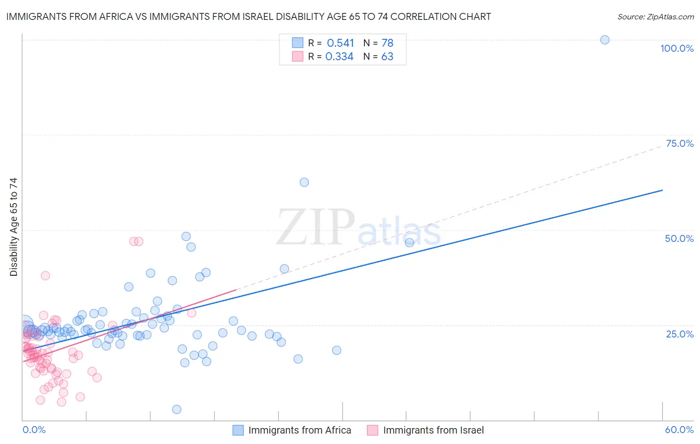 Immigrants from Africa vs Immigrants from Israel Disability Age 65 to 74