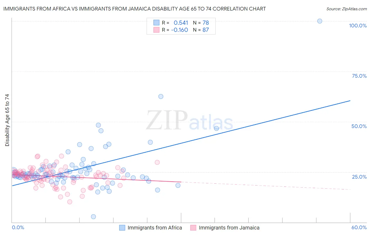 Immigrants from Africa vs Immigrants from Jamaica Disability Age 65 to 74