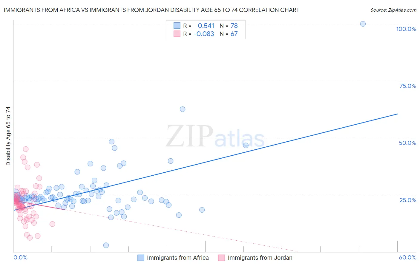 Immigrants from Africa vs Immigrants from Jordan Disability Age 65 to 74