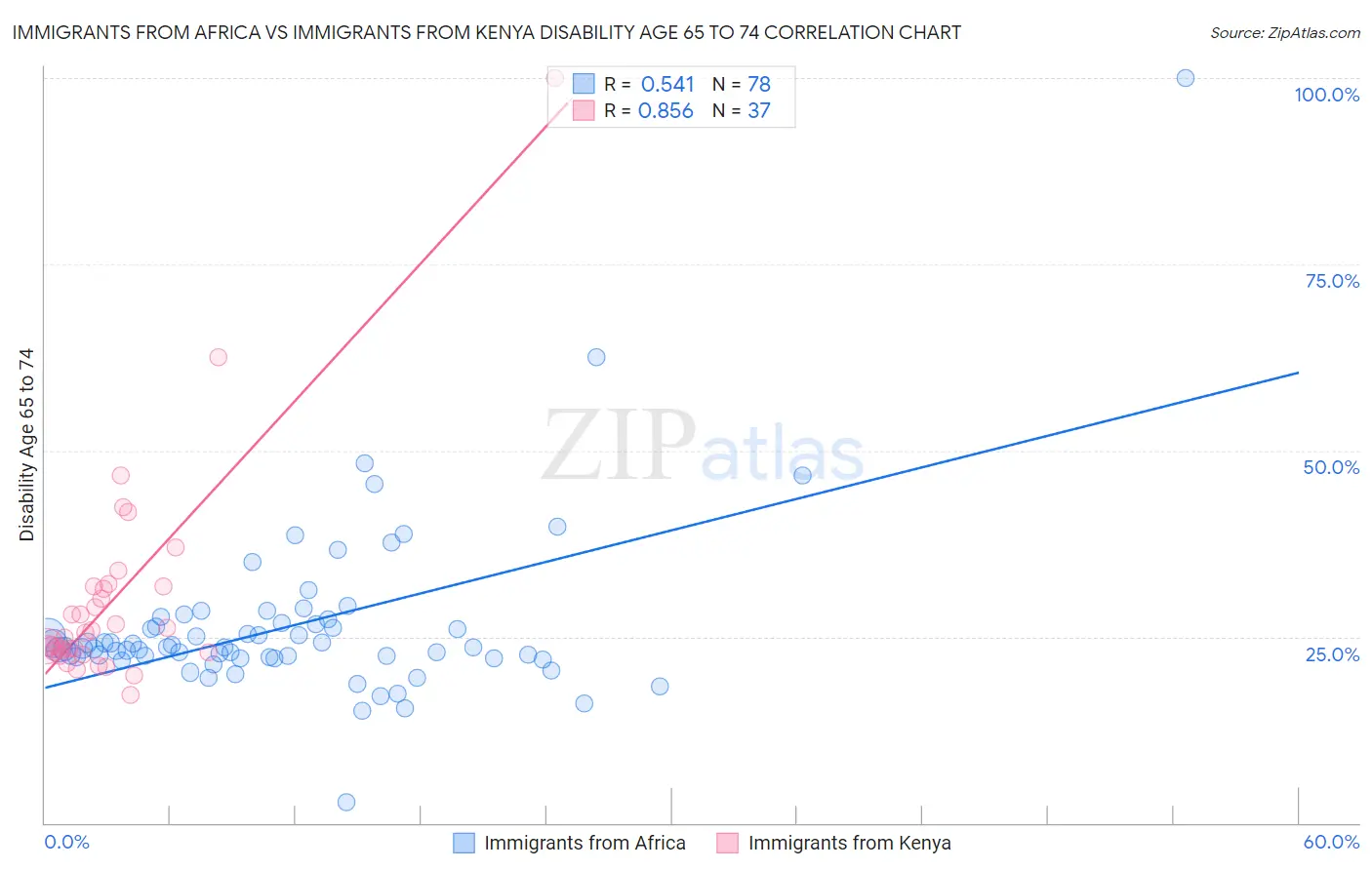 Immigrants from Africa vs Immigrants from Kenya Disability Age 65 to 74
