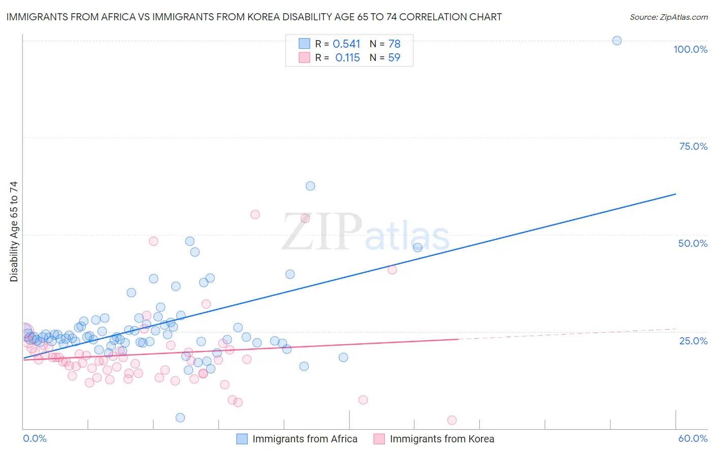 Immigrants from Africa vs Immigrants from Korea Disability Age 65 to 74