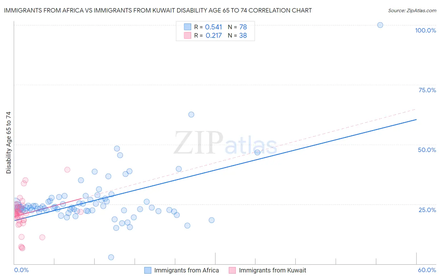 Immigrants from Africa vs Immigrants from Kuwait Disability Age 65 to 74