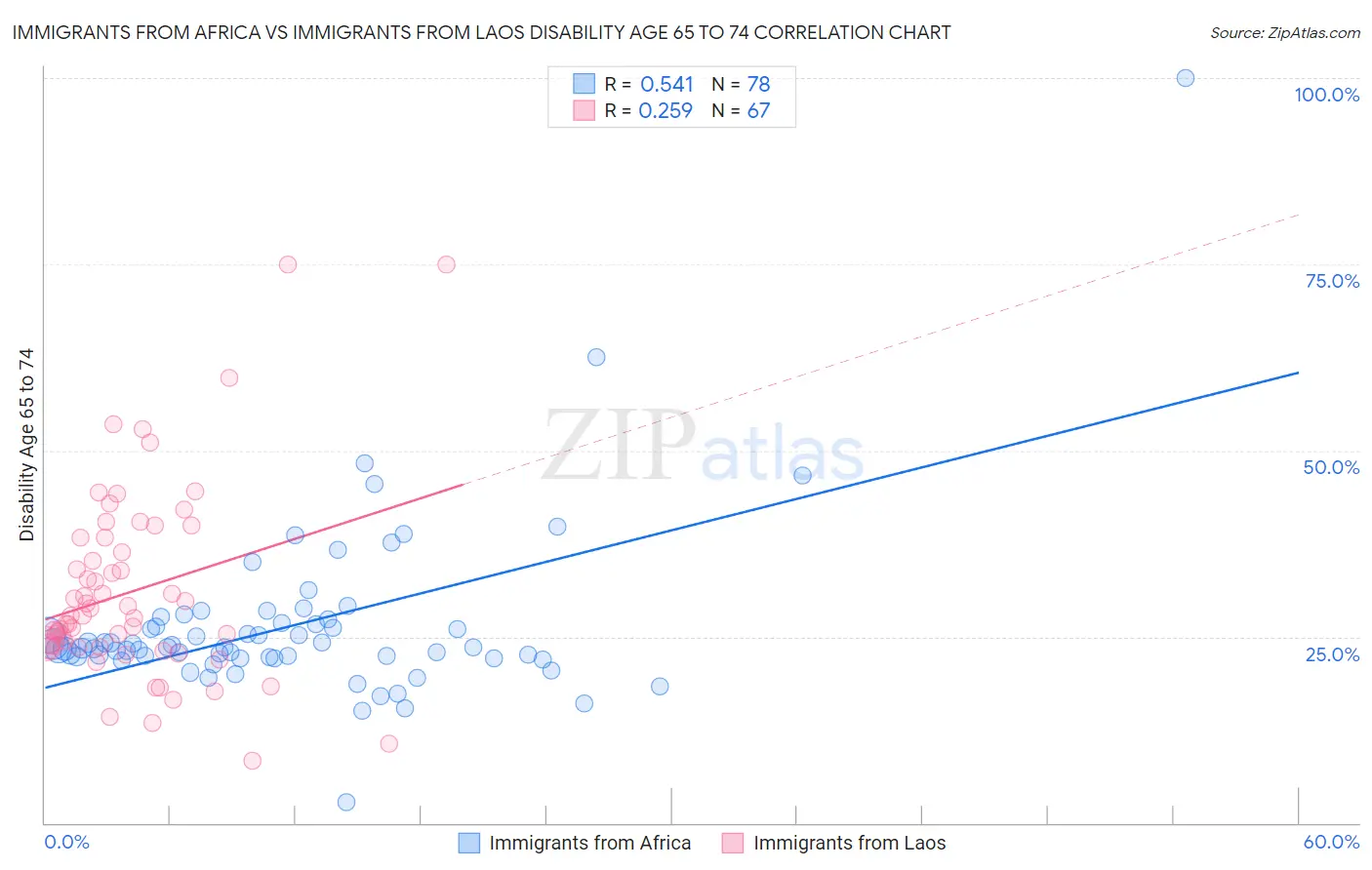 Immigrants from Africa vs Immigrants from Laos Disability Age 65 to 74