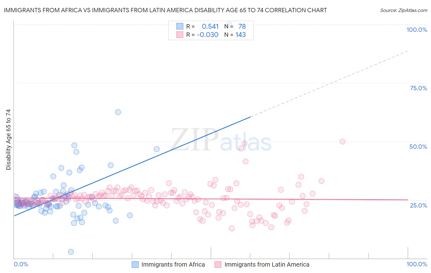 Immigrants from Africa vs Immigrants from Latin America Disability Age 65 to 74