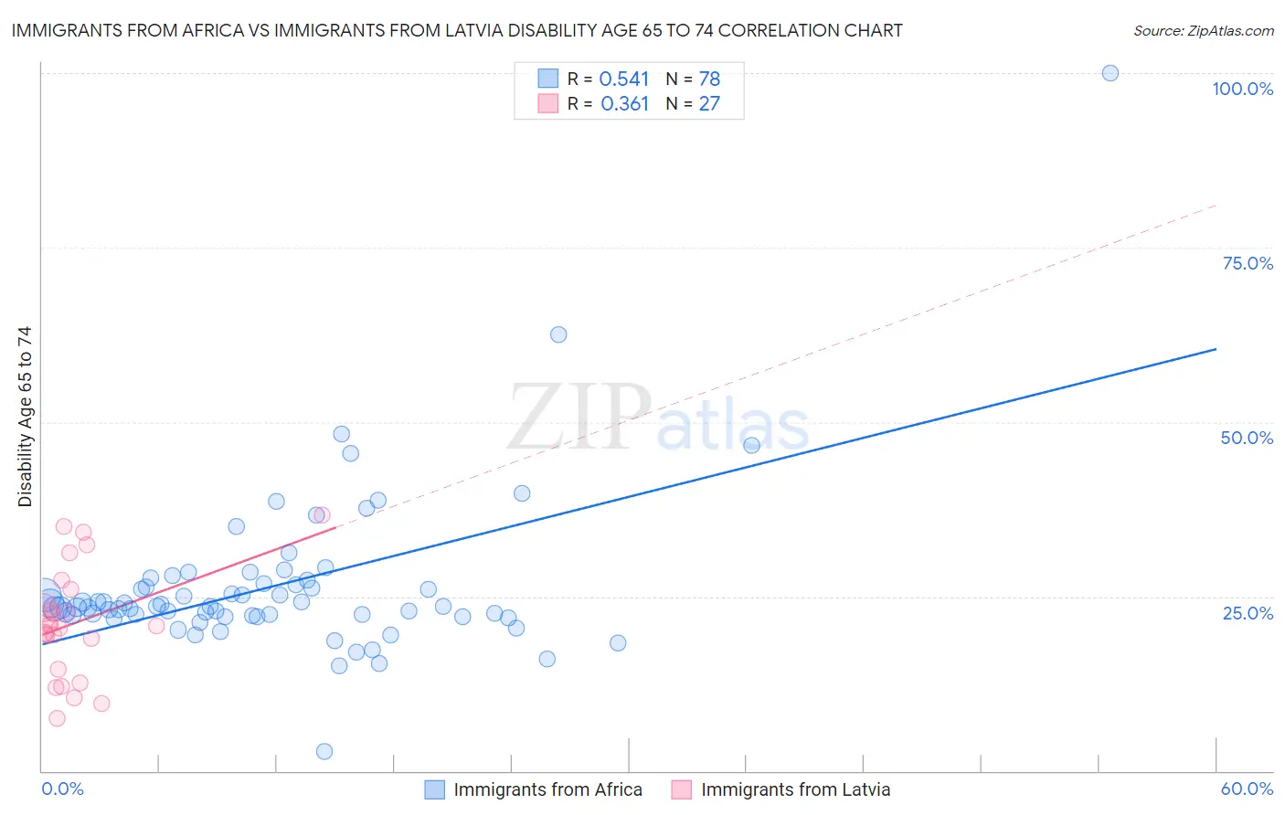 Immigrants from Africa vs Immigrants from Latvia Disability Age 65 to 74