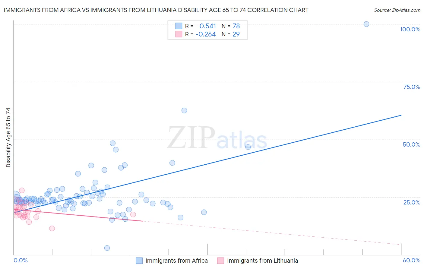 Immigrants from Africa vs Immigrants from Lithuania Disability Age 65 to 74