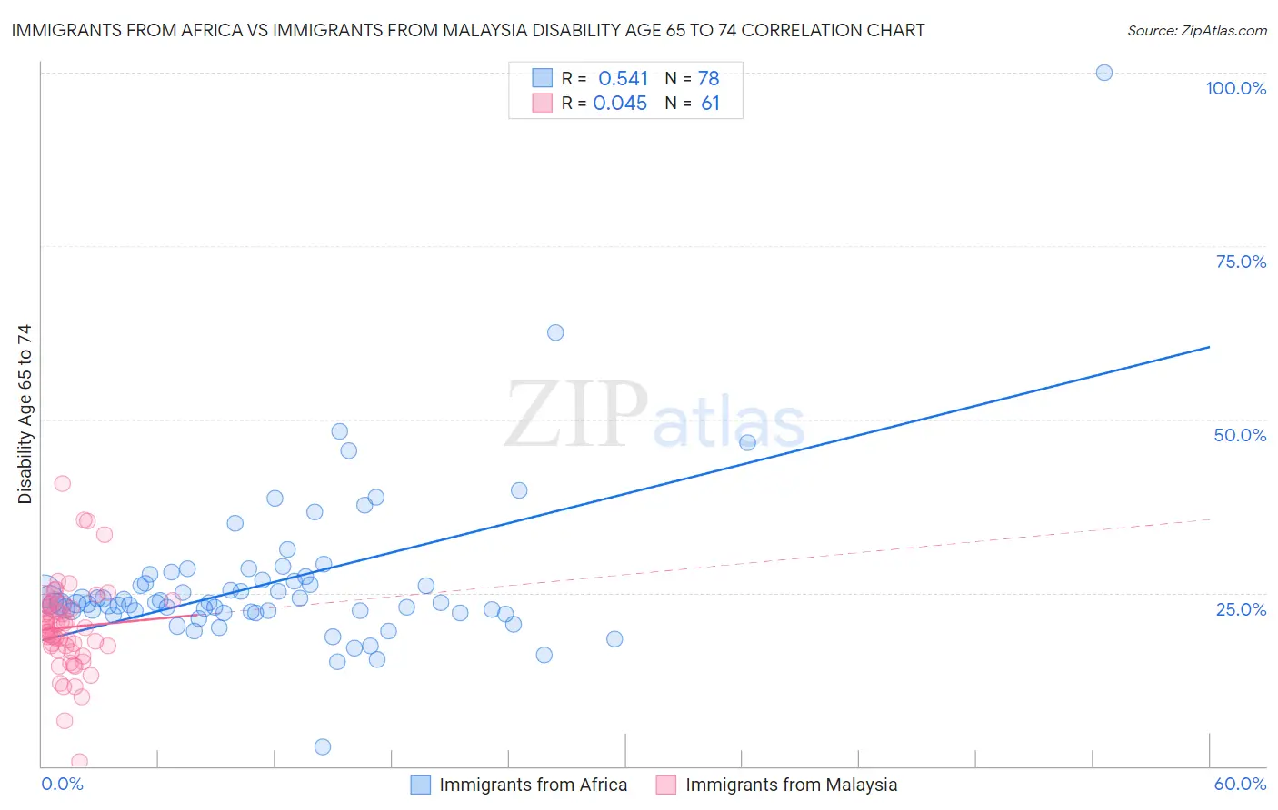 Immigrants from Africa vs Immigrants from Malaysia Disability Age 65 to 74