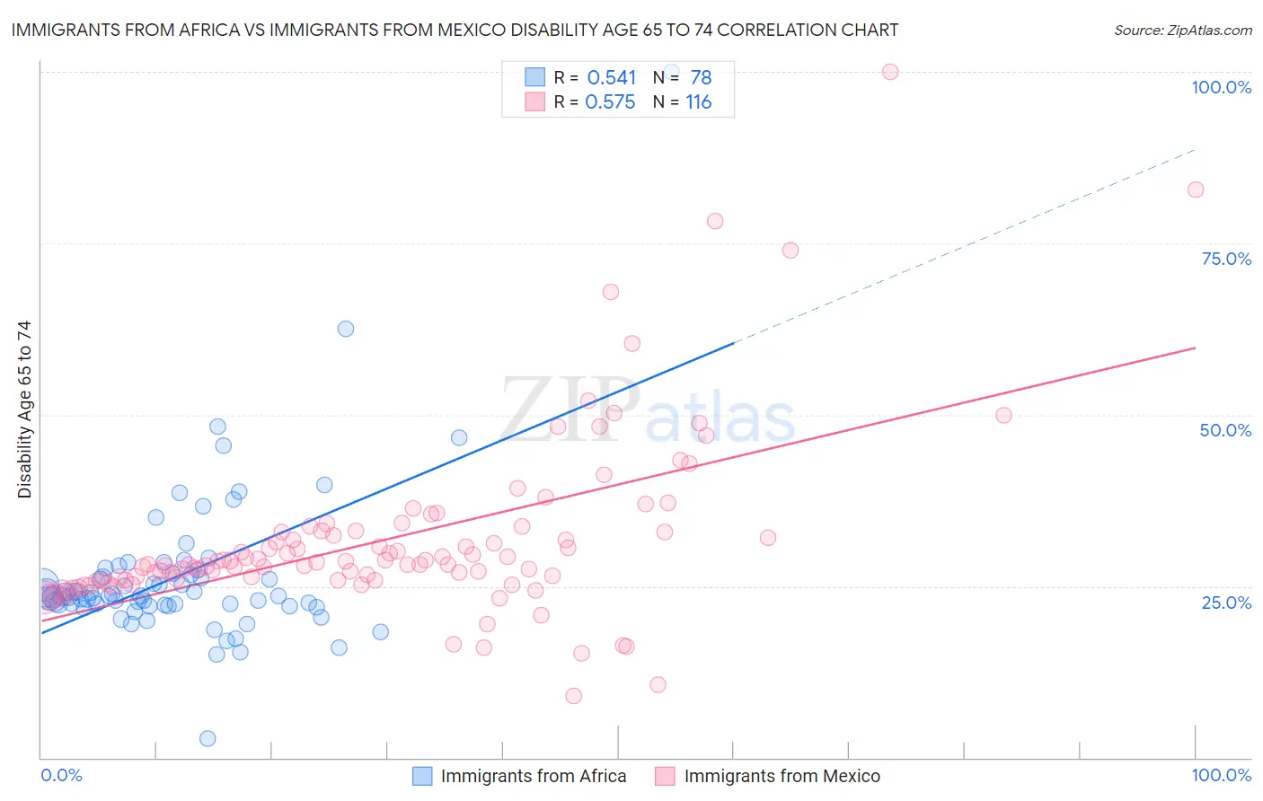 Immigrants from Africa vs Immigrants from Mexico Disability Age 65 to 74
