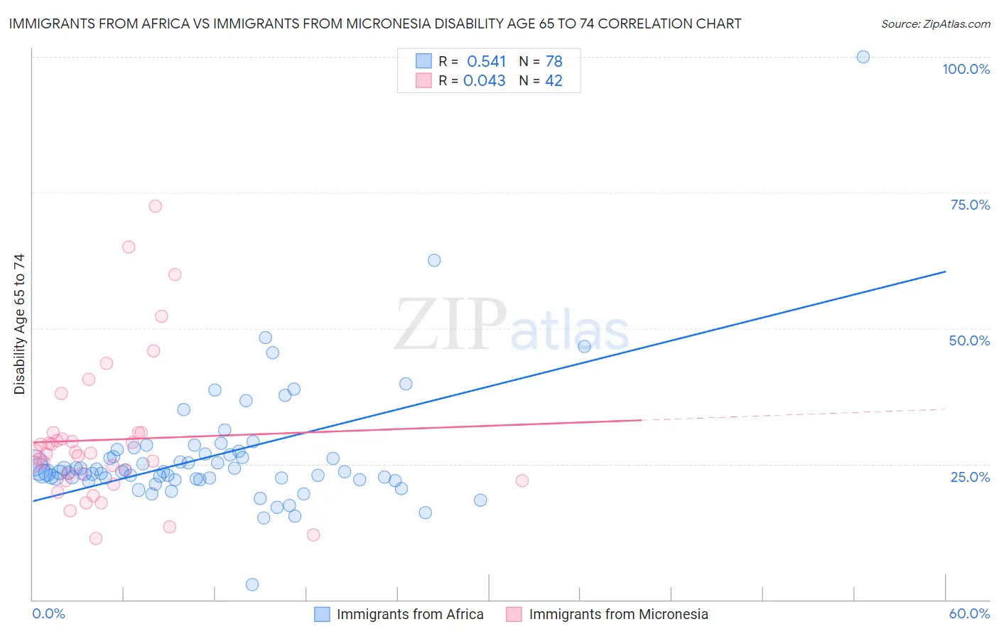 Immigrants from Africa vs Immigrants from Micronesia Disability Age 65 to 74