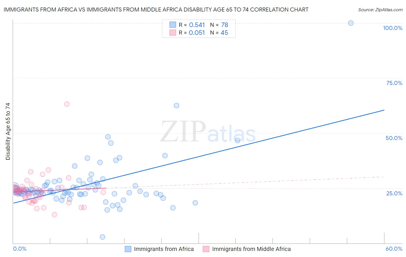 Immigrants from Africa vs Immigrants from Middle Africa Disability Age 65 to 74