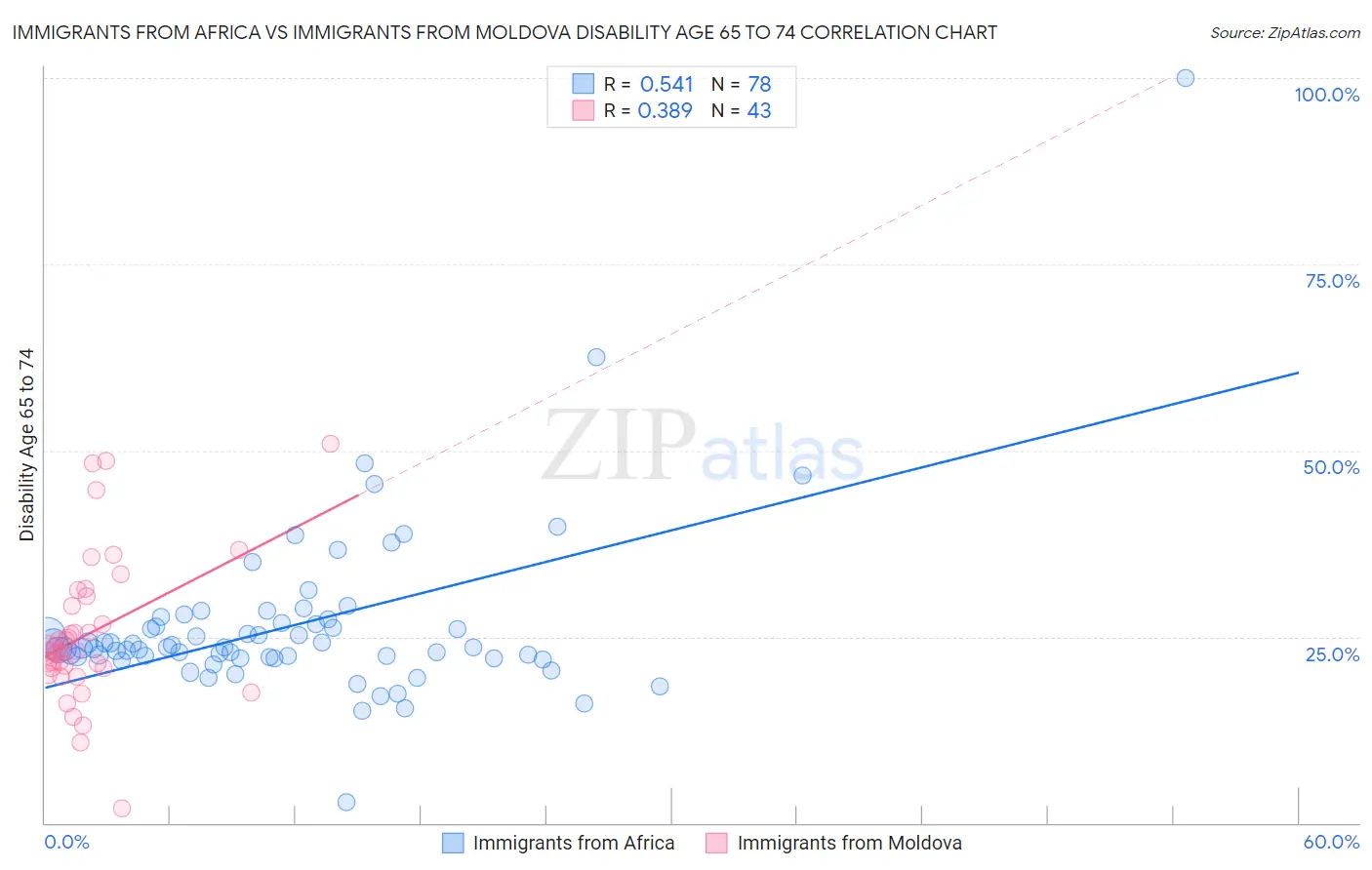 Immigrants from Africa vs Immigrants from Moldova Disability Age 65 to 74