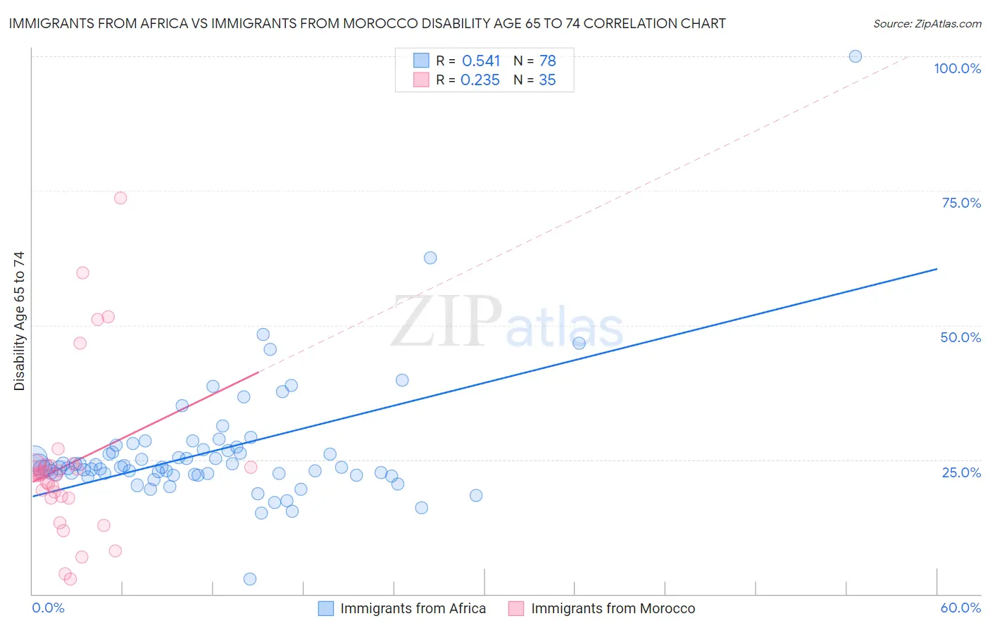 Immigrants from Africa vs Immigrants from Morocco Disability Age 65 to 74