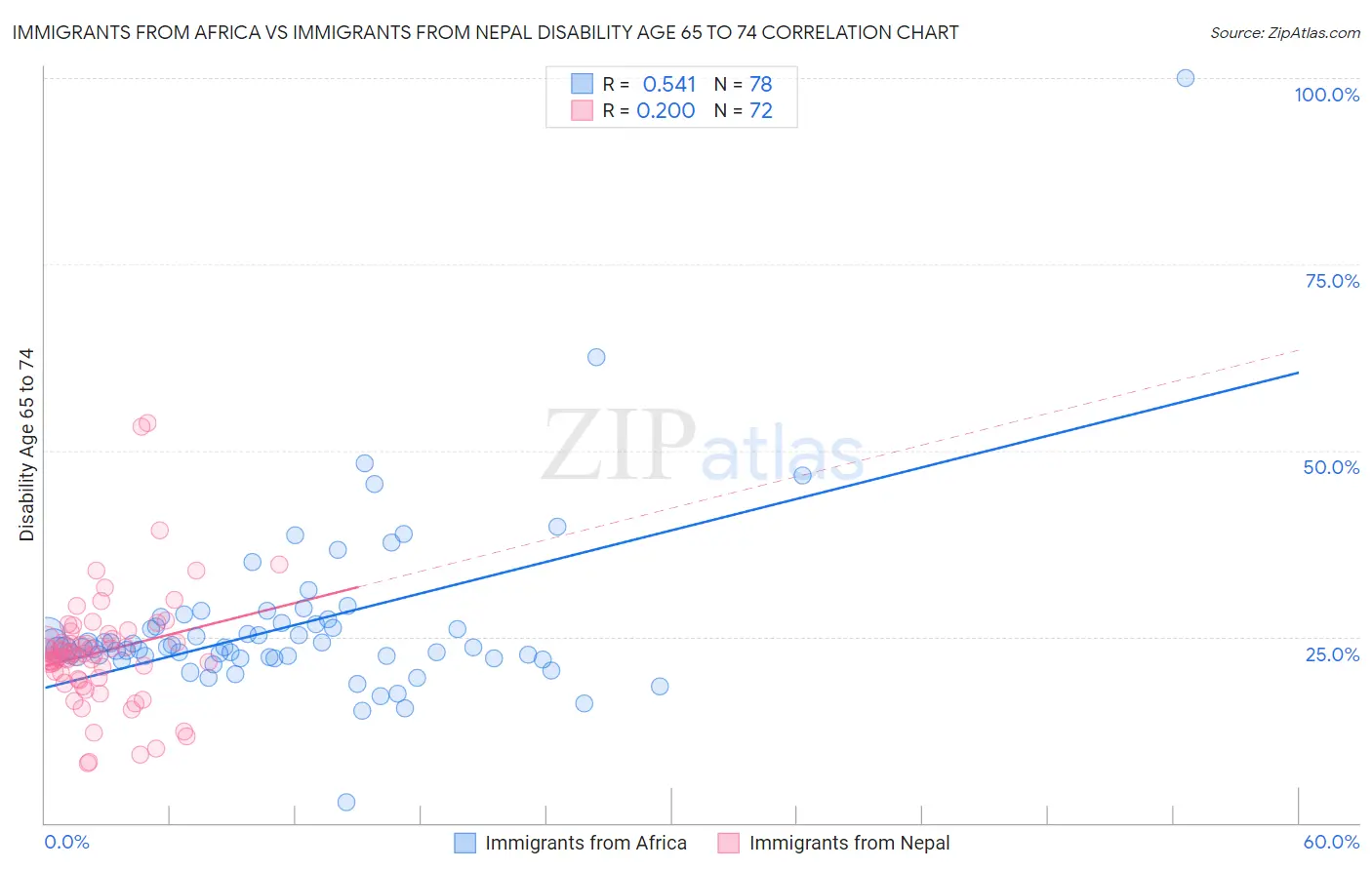 Immigrants from Africa vs Immigrants from Nepal Disability Age 65 to 74