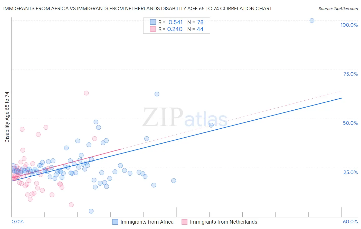 Immigrants from Africa vs Immigrants from Netherlands Disability Age 65 to 74