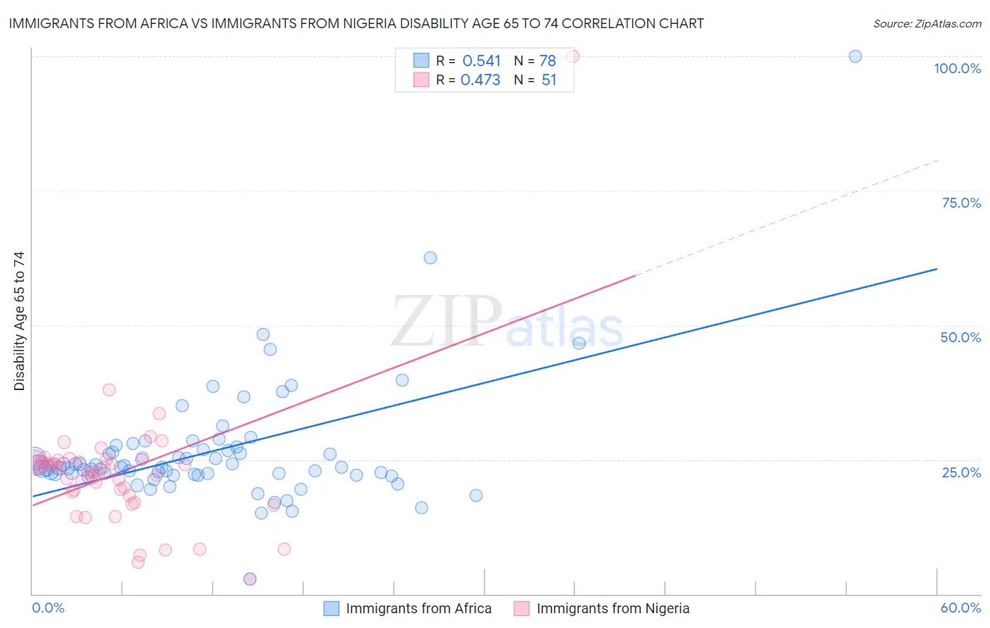 Immigrants from Africa vs Immigrants from Nigeria Disability Age 65 to 74