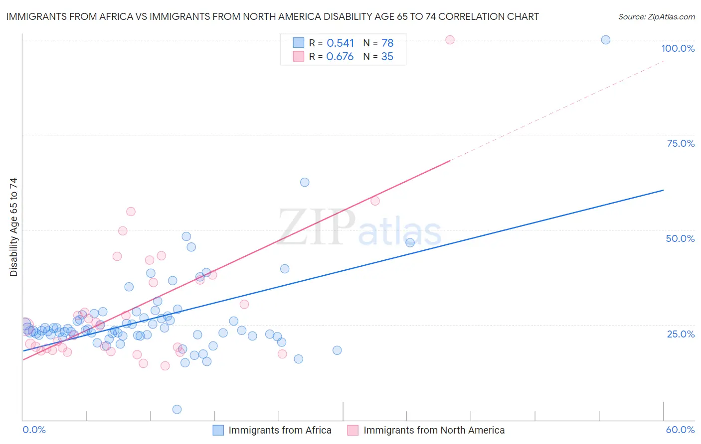 Immigrants from Africa vs Immigrants from North America Disability Age 65 to 74