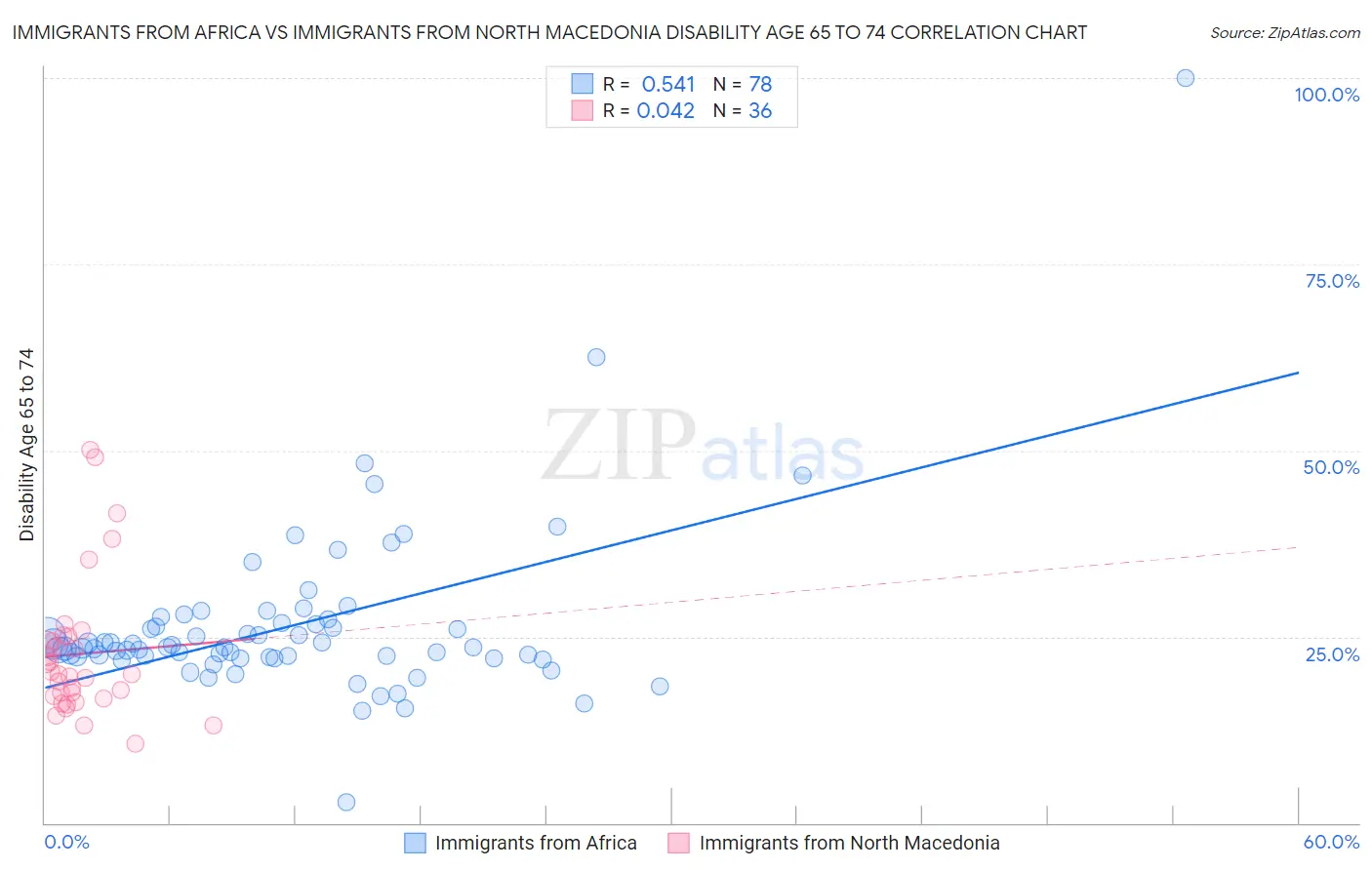 Immigrants from Africa vs Immigrants from North Macedonia Disability Age 65 to 74