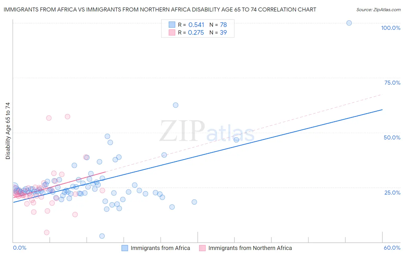 Immigrants from Africa vs Immigrants from Northern Africa Disability Age 65 to 74