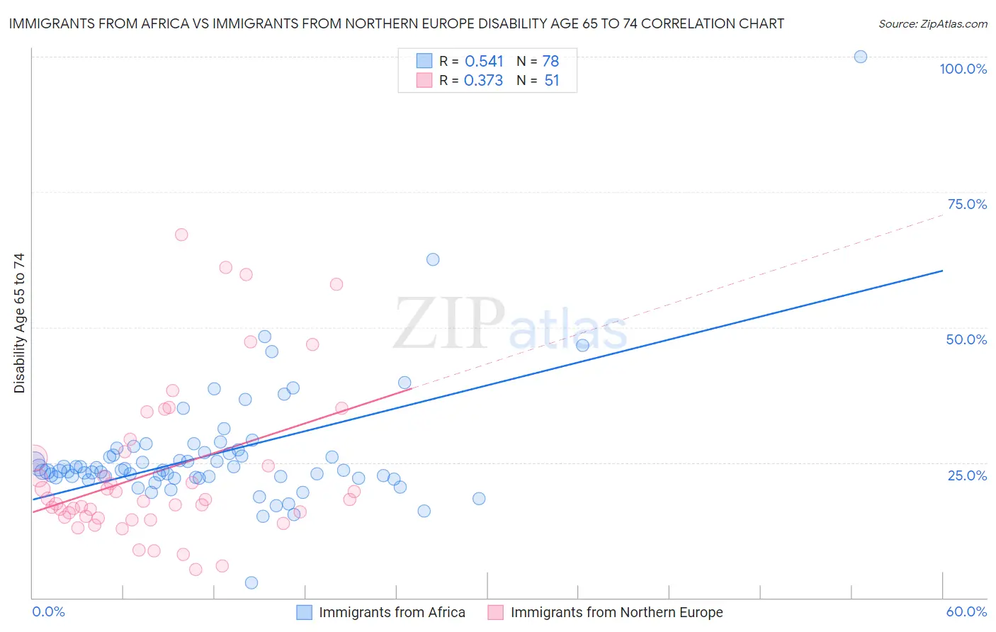 Immigrants from Africa vs Immigrants from Northern Europe Disability Age 65 to 74