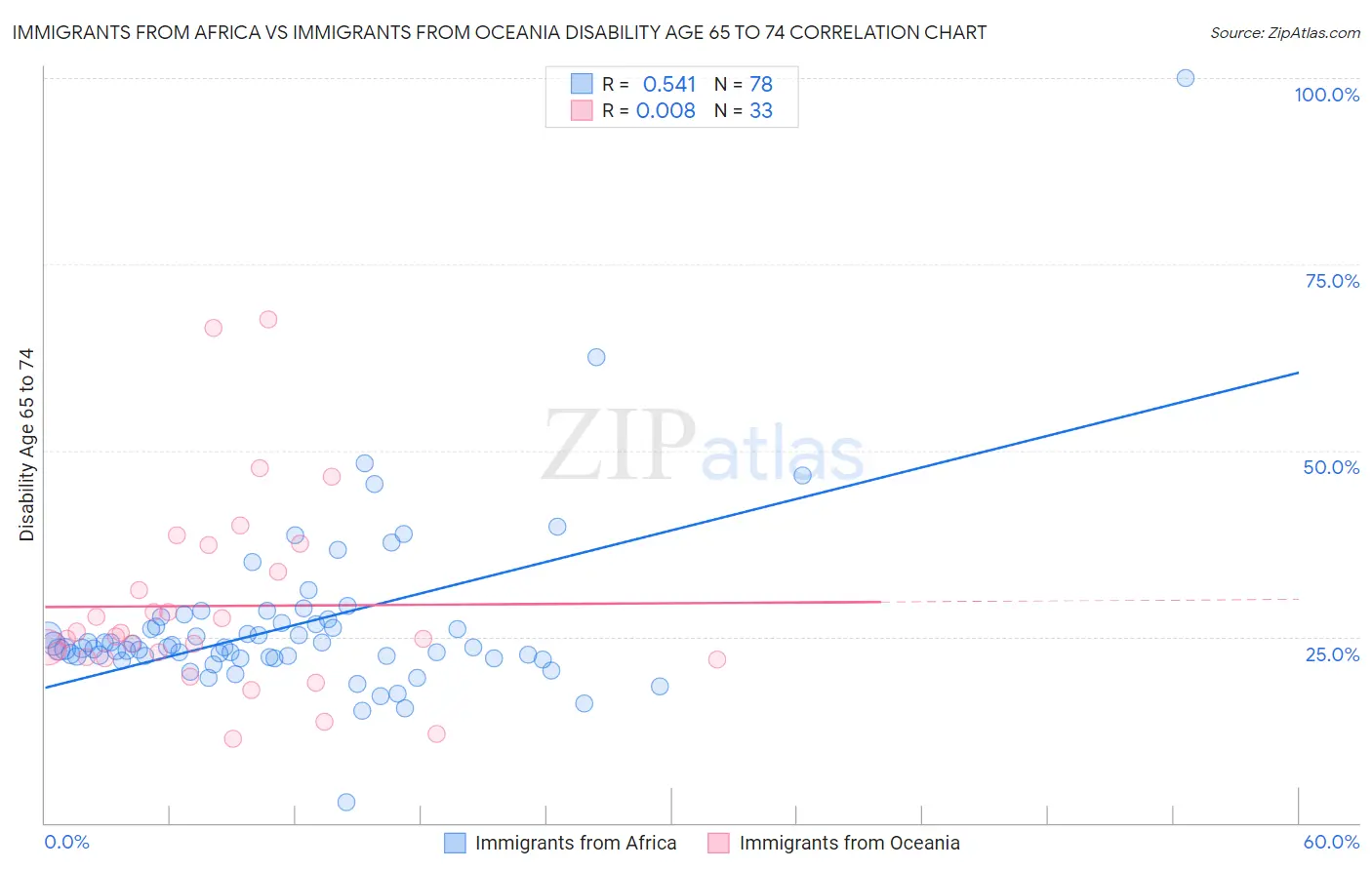 Immigrants from Africa vs Immigrants from Oceania Disability Age 65 to 74