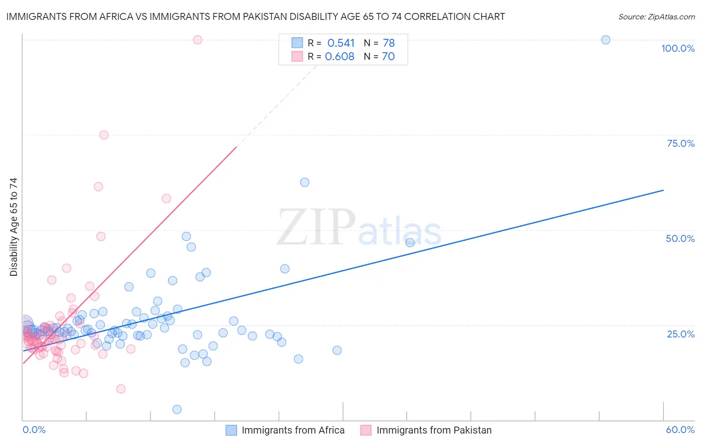 Immigrants from Africa vs Immigrants from Pakistan Disability Age 65 to 74