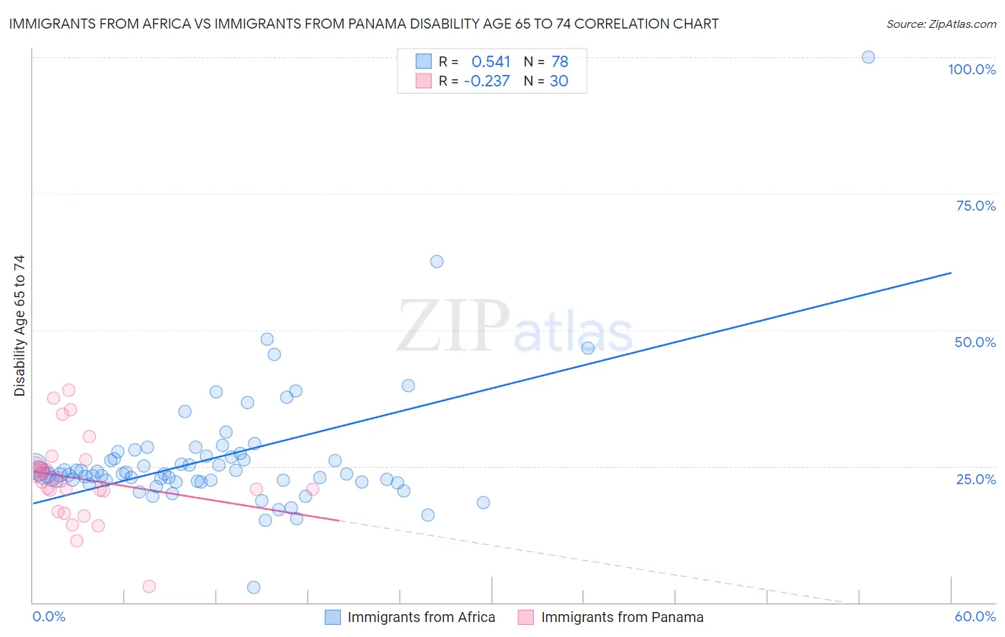 Immigrants from Africa vs Immigrants from Panama Disability Age 65 to 74