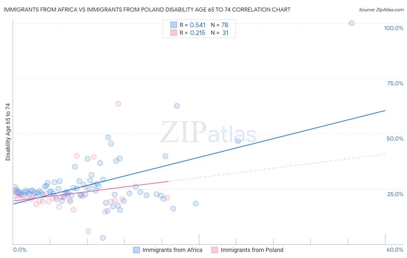 Immigrants from Africa vs Immigrants from Poland Disability Age 65 to 74
