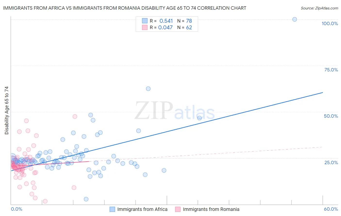 Immigrants from Africa vs Immigrants from Romania Disability Age 65 to 74