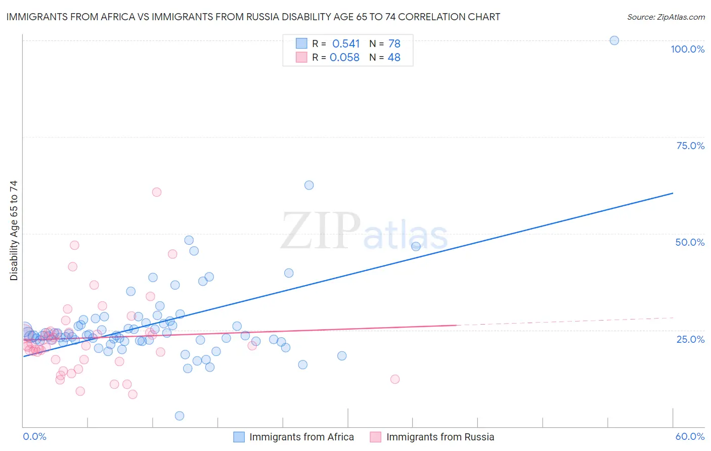 Immigrants from Africa vs Immigrants from Russia Disability Age 65 to 74