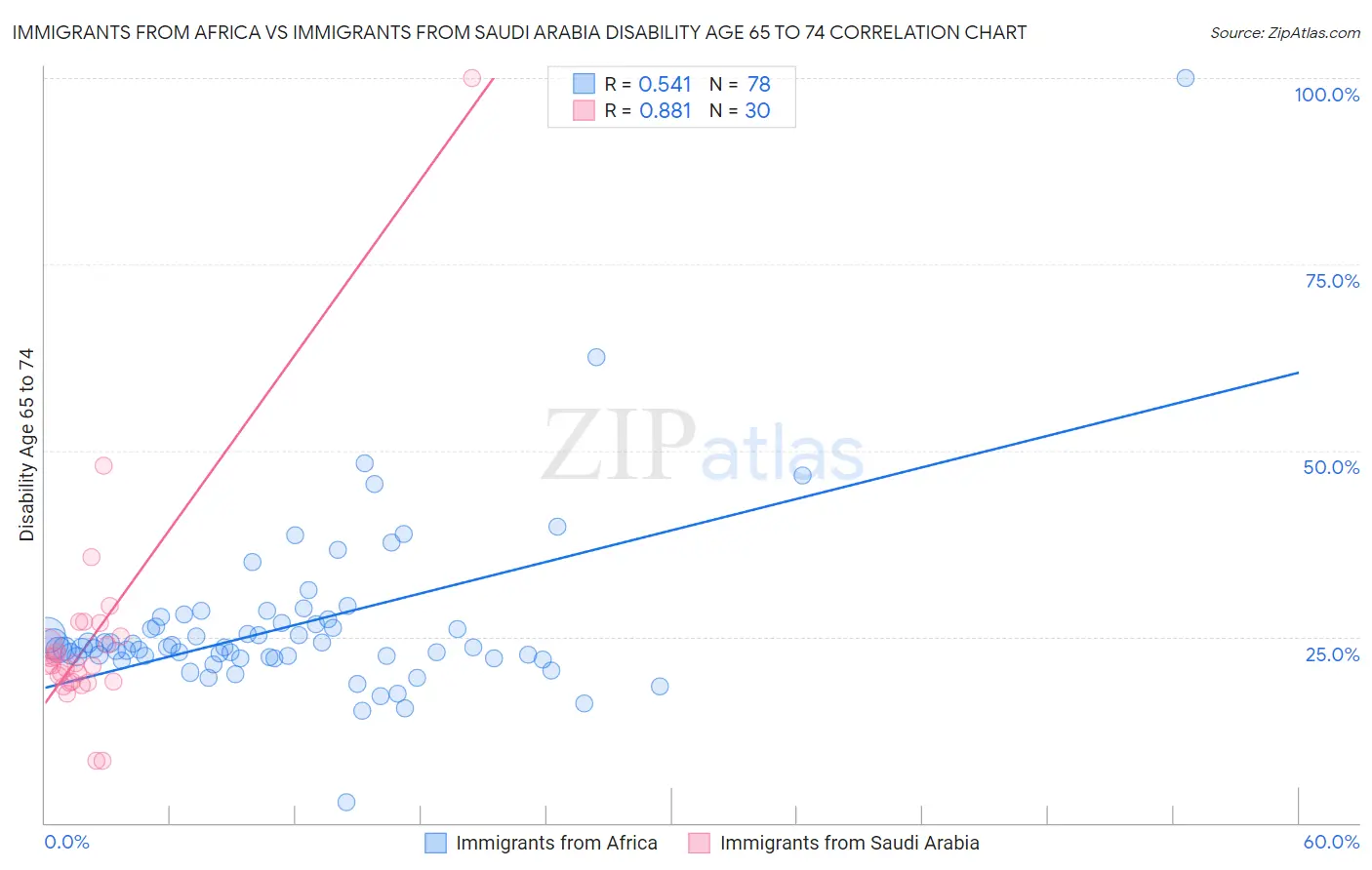 Immigrants from Africa vs Immigrants from Saudi Arabia Disability Age 65 to 74