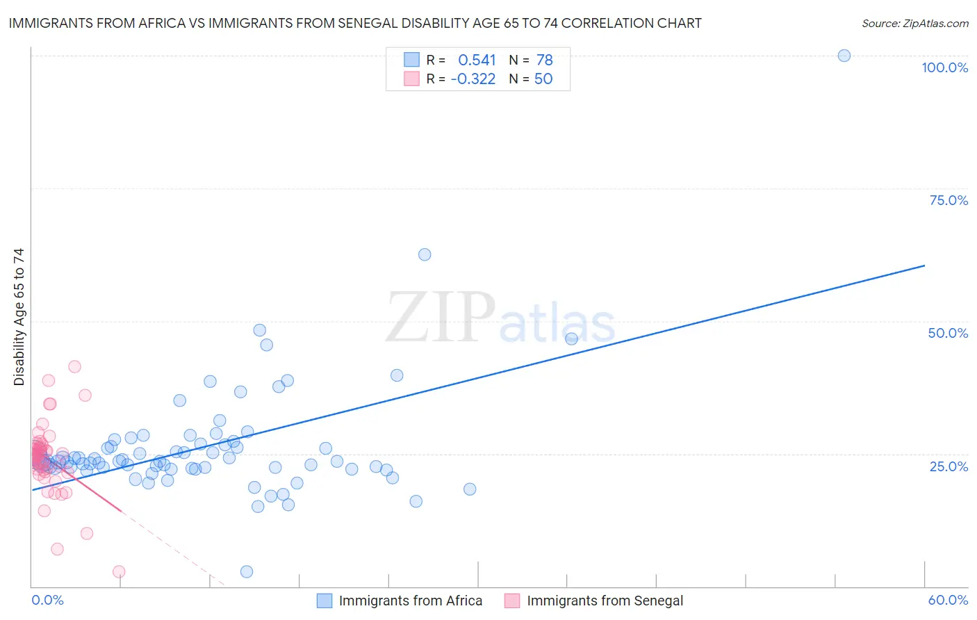 Immigrants from Africa vs Immigrants from Senegal Disability Age 65 to 74