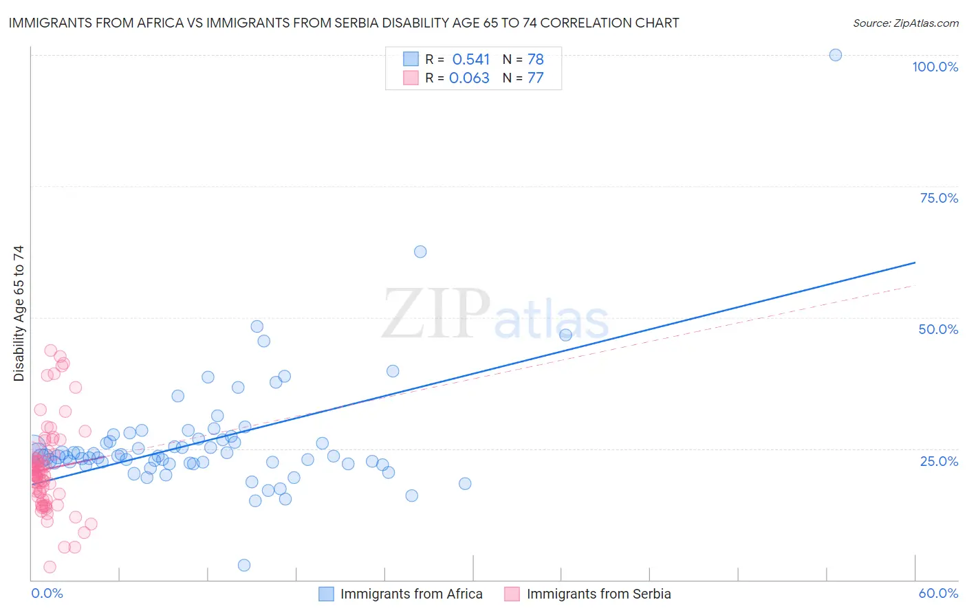 Immigrants from Africa vs Immigrants from Serbia Disability Age 65 to 74
