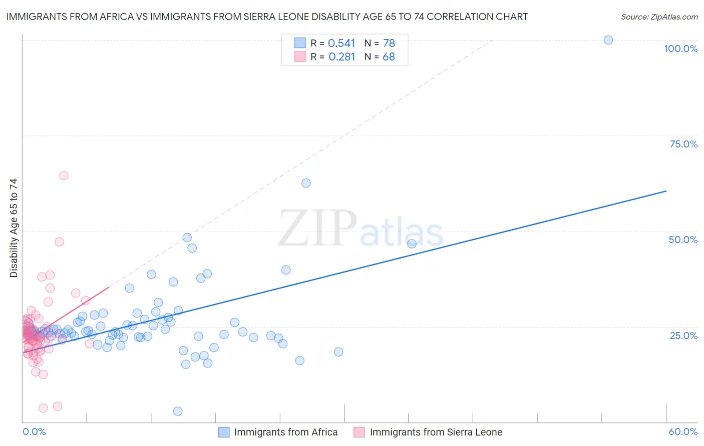 Immigrants from Africa vs Immigrants from Sierra Leone Disability Age 65 to 74