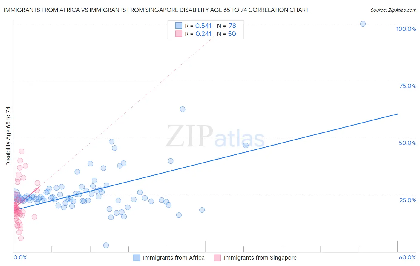 Immigrants from Africa vs Immigrants from Singapore Disability Age 65 to 74
